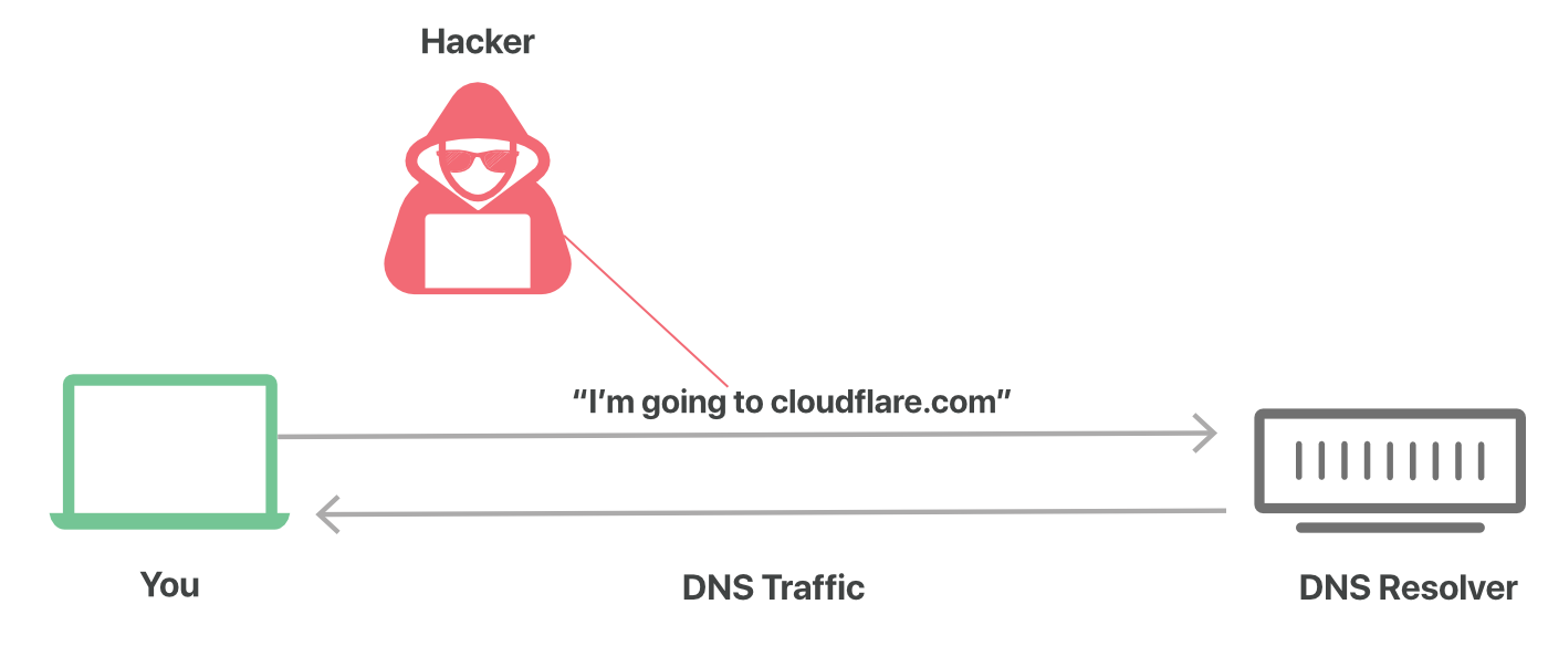 Over tls. Unbound DNS. It was DNS. Cloudflare DNS. Unbound DNS logo.