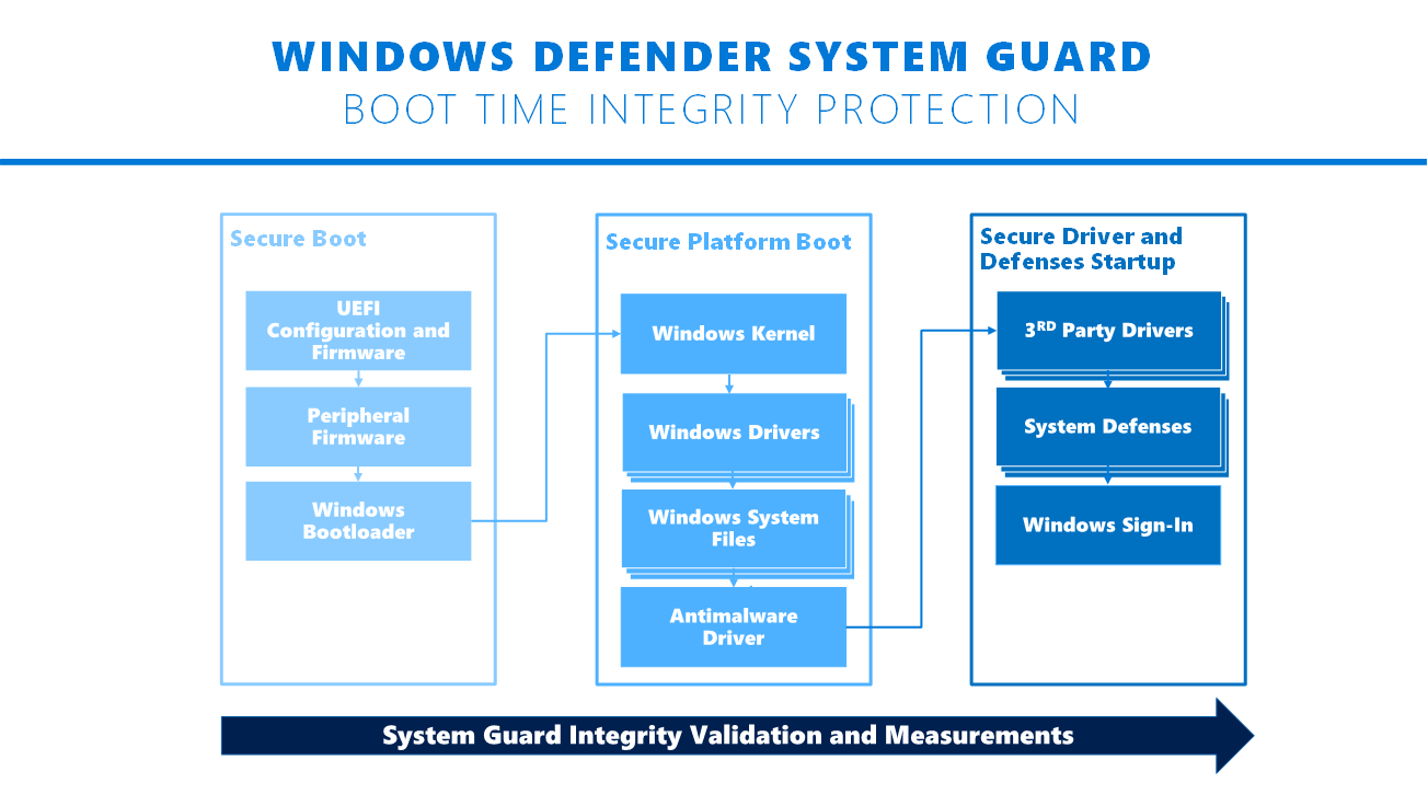 Windows 10 : son modèle et ses fonctionnalités de sécurité
